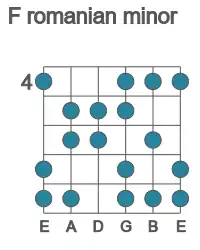 Guitar scale for romanian minor in position 4